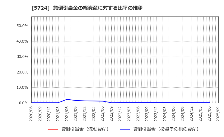 5724 (株)アサカ理研: 貸倒引当金の総資産に対する比率の推移