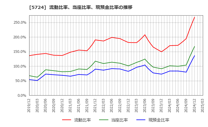5724 (株)アサカ理研: 流動比率、当座比率、現預金比率の推移