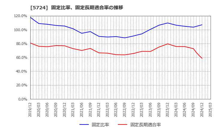 5724 (株)アサカ理研: 固定比率、固定長期適合率の推移