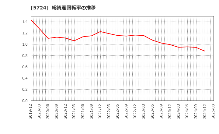 5724 (株)アサカ理研: 総資産回転率の推移