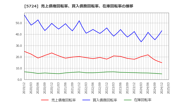 5724 (株)アサカ理研: 売上債権回転率、買入債務回転率、在庫回転率の推移