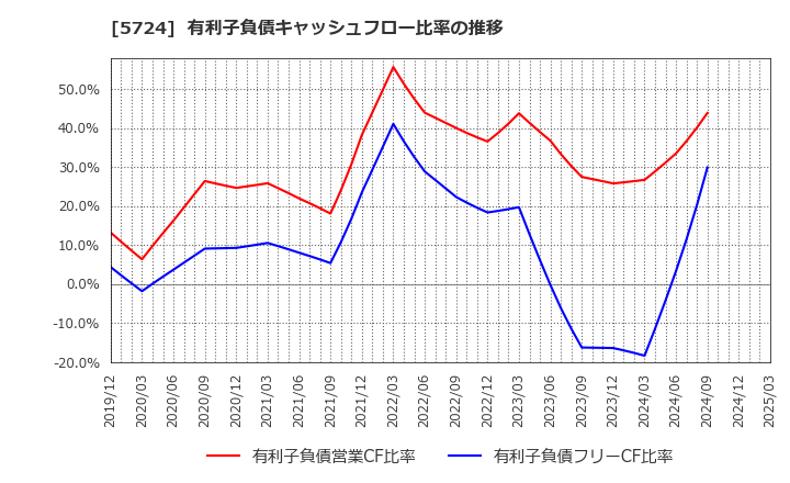 5724 (株)アサカ理研: 有利子負債キャッシュフロー比率の推移