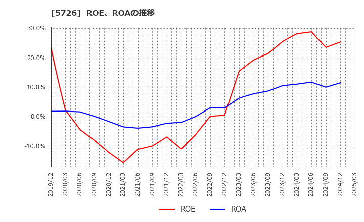 5726 (株)大阪チタニウムテクノロジーズ: ROE、ROAの推移