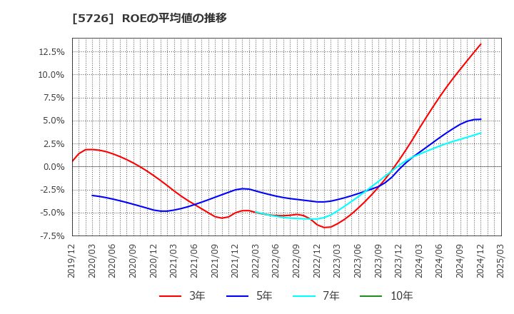 5726 (株)大阪チタニウムテクノロジーズ: ROEの平均値の推移