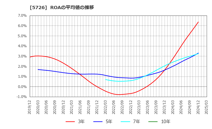 5726 (株)大阪チタニウムテクノロジーズ: ROAの平均値の推移