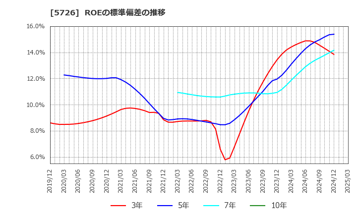 5726 (株)大阪チタニウムテクノロジーズ: ROEの標準偏差の推移