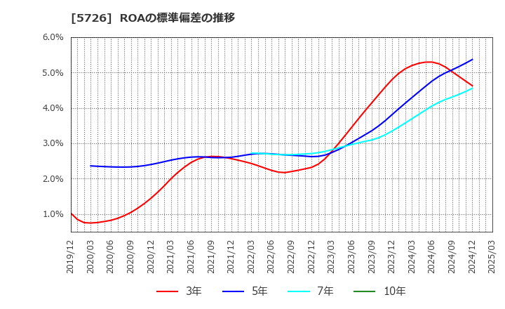 5726 (株)大阪チタニウムテクノロジーズ: ROAの標準偏差の推移