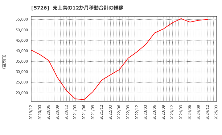 5726 (株)大阪チタニウムテクノロジーズ: 売上高の12か月移動合計の推移