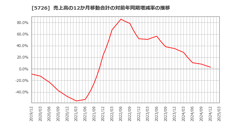 5726 (株)大阪チタニウムテクノロジーズ: 売上高の12か月移動合計の対前年同期増減率の推移
