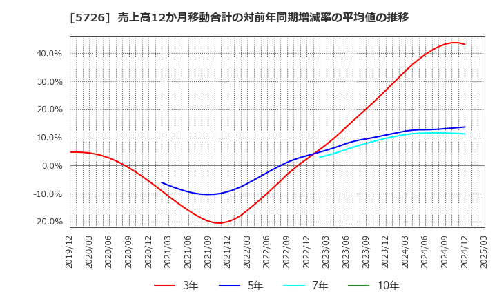 5726 (株)大阪チタニウムテクノロジーズ: 売上高12か月移動合計の対前年同期増減率の平均値の推移
