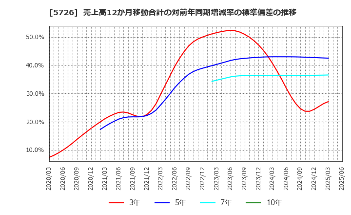 5726 (株)大阪チタニウムテクノロジーズ: 売上高12か月移動合計の対前年同期増減率の標準偏差の推移