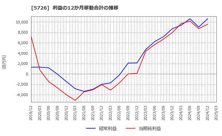 5726 (株)大阪チタニウムテクノロジーズ: 利益の12か月移動合計の推移