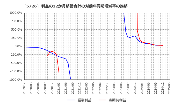 5726 (株)大阪チタニウムテクノロジーズ: 利益の12か月移動合計の対前年同期増減率の推移