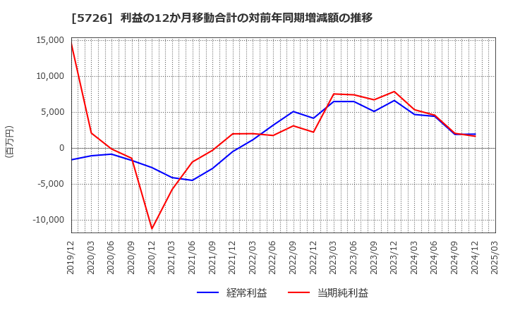 5726 (株)大阪チタニウムテクノロジーズ: 利益の12か月移動合計の対前年同期増減額の推移