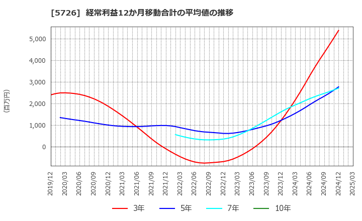 5726 (株)大阪チタニウムテクノロジーズ: 経常利益12か月移動合計の平均値の推移