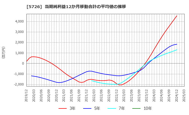 5726 (株)大阪チタニウムテクノロジーズ: 当期純利益12か月移動合計の平均値の推移
