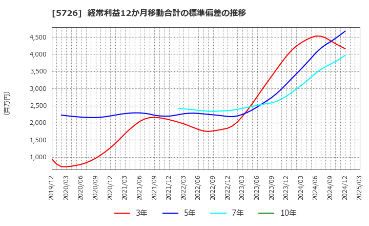 5726 (株)大阪チタニウムテクノロジーズ: 経常利益12か月移動合計の標準偏差の推移