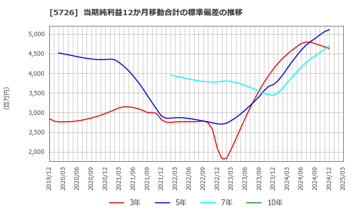 5726 (株)大阪チタニウムテクノロジーズ: 当期純利益12か月移動合計の標準偏差の推移