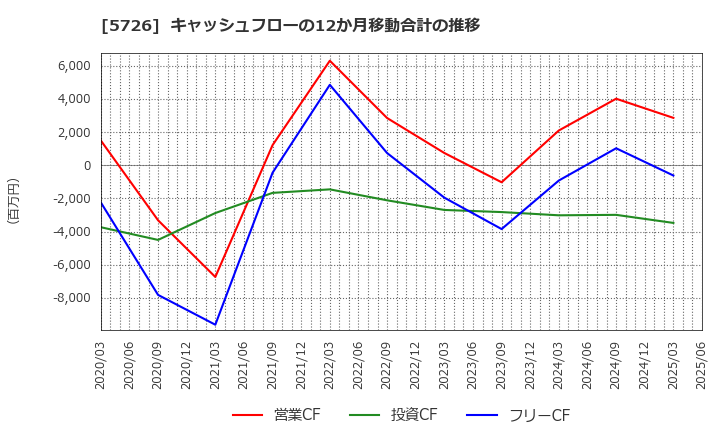 5726 (株)大阪チタニウムテクノロジーズ: キャッシュフローの12か月移動合計の推移
