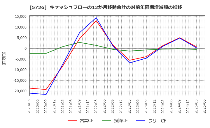 5726 (株)大阪チタニウムテクノロジーズ: キャッシュフローの12か月移動合計の対前年同期増減額の推移
