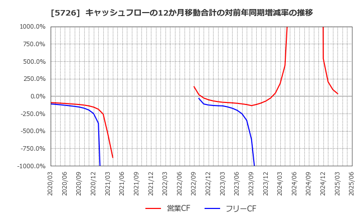 5726 (株)大阪チタニウムテクノロジーズ: キャッシュフローの12か月移動合計の対前年同期増減率の推移