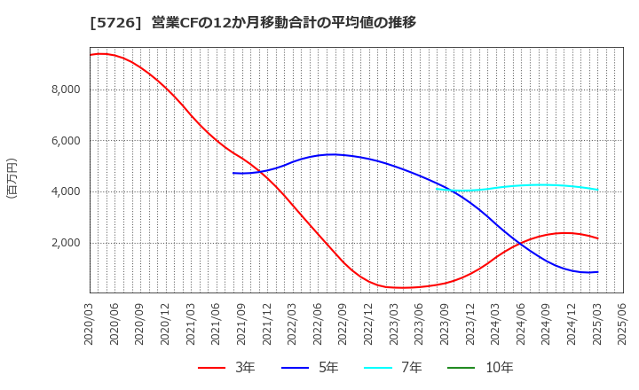 5726 (株)大阪チタニウムテクノロジーズ: 営業CFの12か月移動合計の平均値の推移