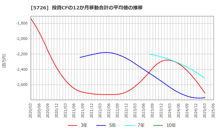 5726 (株)大阪チタニウムテクノロジーズ: 投資CFの12か月移動合計の平均値の推移
