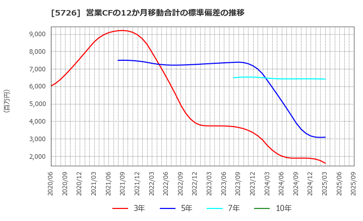 5726 (株)大阪チタニウムテクノロジーズ: 営業CFの12か月移動合計の標準偏差の推移