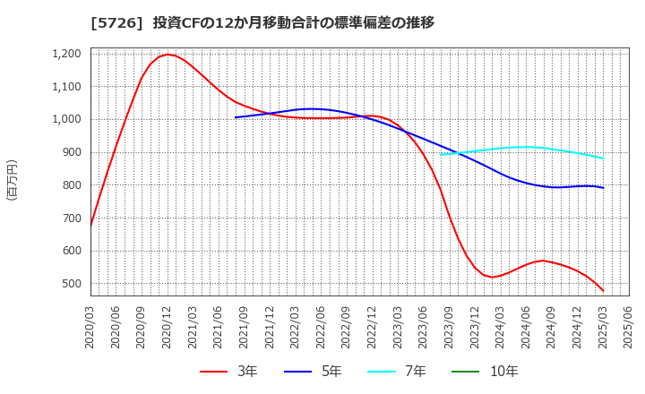 5726 (株)大阪チタニウムテクノロジーズ: 投資CFの12か月移動合計の標準偏差の推移
