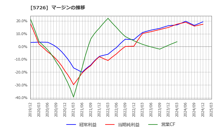 5726 (株)大阪チタニウムテクノロジーズ: マージンの推移