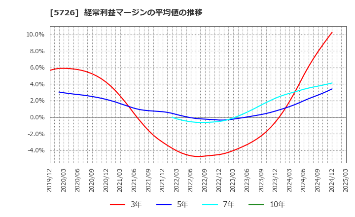 5726 (株)大阪チタニウムテクノロジーズ: 経常利益マージンの平均値の推移