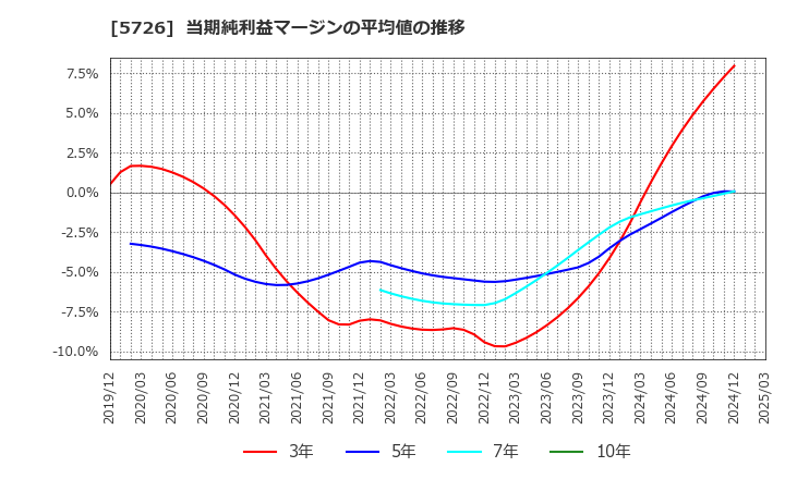 5726 (株)大阪チタニウムテクノロジーズ: 当期純利益マージンの平均値の推移