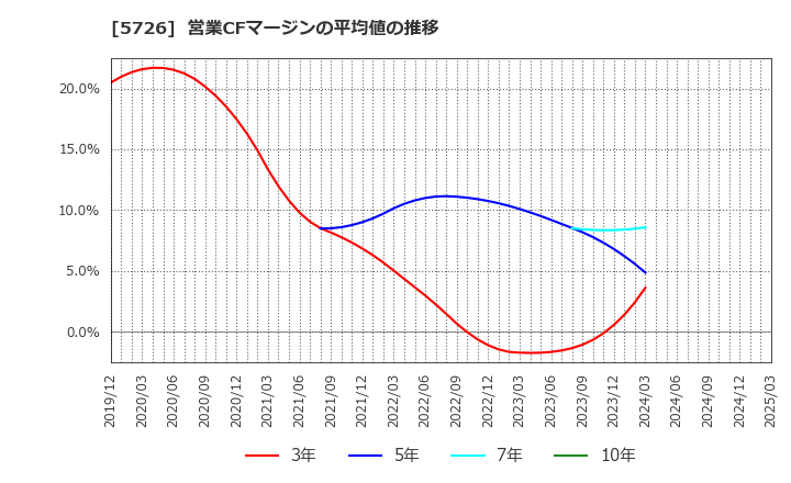 5726 (株)大阪チタニウムテクノロジーズ: 営業CFマージンの平均値の推移
