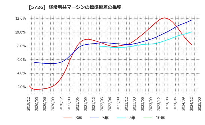 5726 (株)大阪チタニウムテクノロジーズ: 経常利益マージンの標準偏差の推移