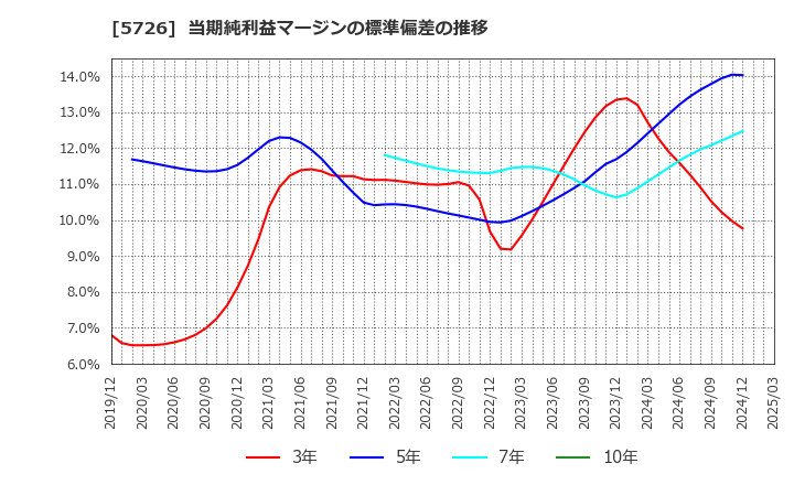 5726 (株)大阪チタニウムテクノロジーズ: 当期純利益マージンの標準偏差の推移