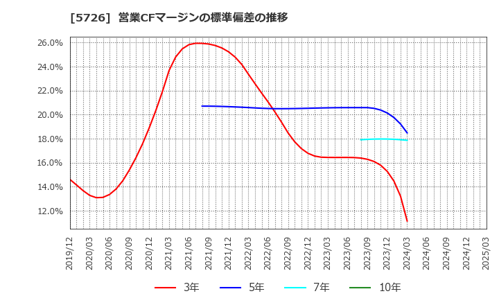 5726 (株)大阪チタニウムテクノロジーズ: 営業CFマージンの標準偏差の推移