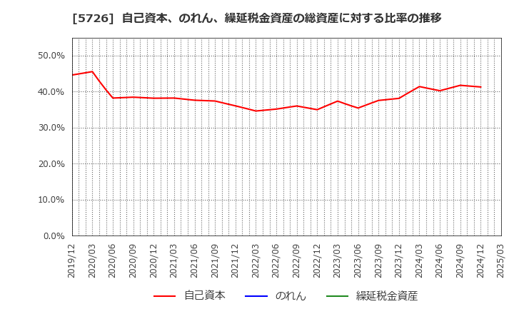 5726 (株)大阪チタニウムテクノロジーズ: 自己資本、のれん、繰延税金資産の総資産に対する比率の推移