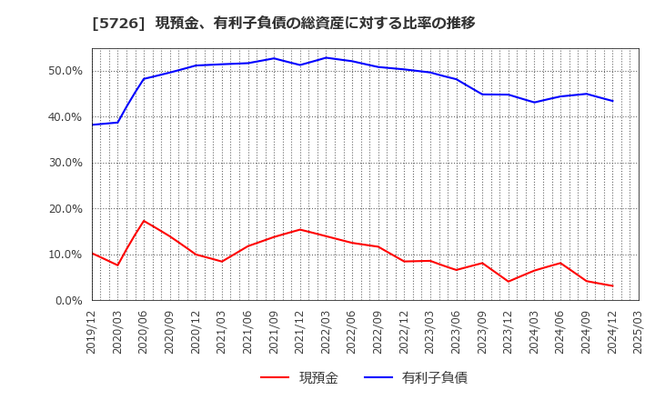 5726 (株)大阪チタニウムテクノロジーズ: 現預金、有利子負債の総資産に対する比率の推移