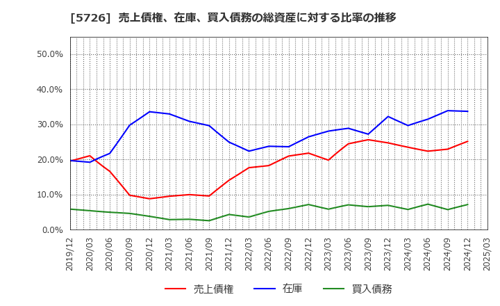 5726 (株)大阪チタニウムテクノロジーズ: 売上債権、在庫、買入債務の総資産に対する比率の推移