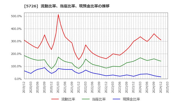 5726 (株)大阪チタニウムテクノロジーズ: 流動比率、当座比率、現預金比率の推移