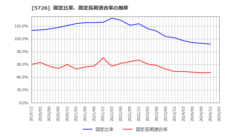 5726 (株)大阪チタニウムテクノロジーズ: 固定比率、固定長期適合率の推移