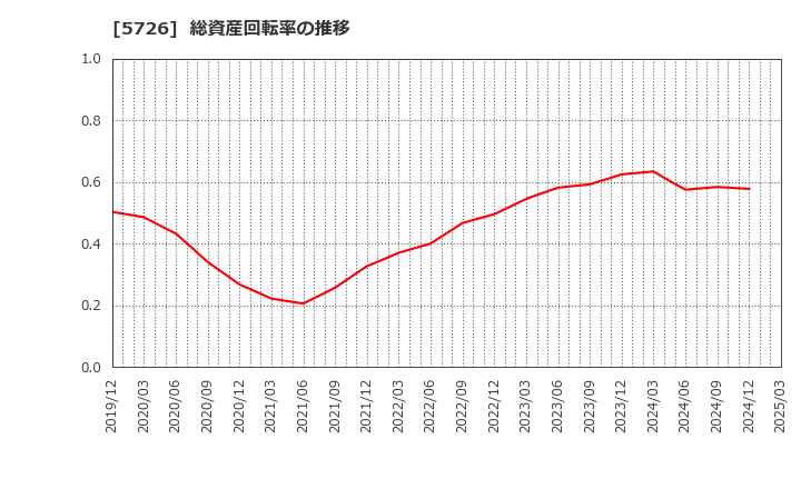5726 (株)大阪チタニウムテクノロジーズ: 総資産回転率の推移