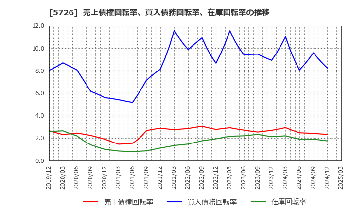 5726 (株)大阪チタニウムテクノロジーズ: 売上債権回転率、買入債務回転率、在庫回転率の推移