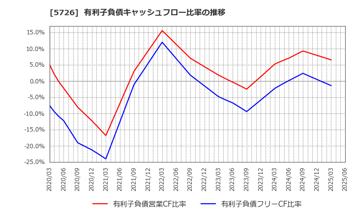 5726 (株)大阪チタニウムテクノロジーズ: 有利子負債キャッシュフロー比率の推移