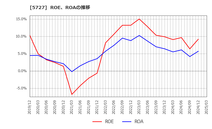 5727 東邦チタニウム(株): ROE、ROAの推移