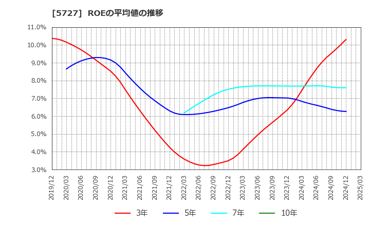 5727 東邦チタニウム(株): ROEの平均値の推移