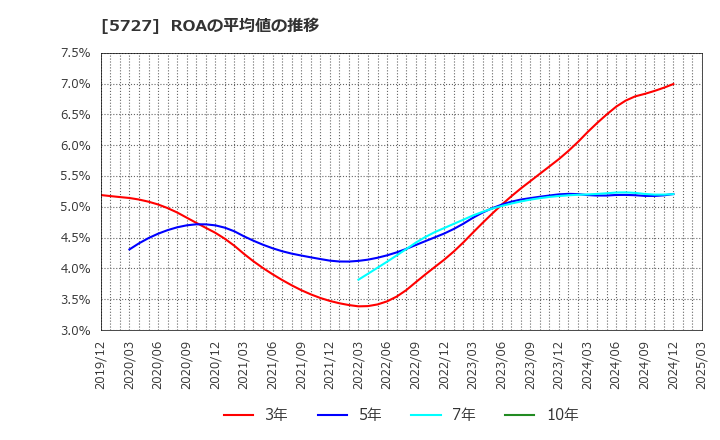 5727 東邦チタニウム(株): ROAの平均値の推移