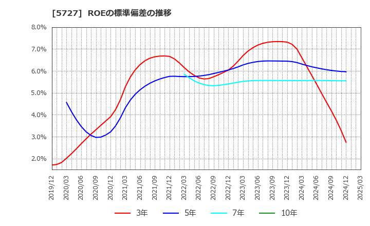 5727 東邦チタニウム(株): ROEの標準偏差の推移