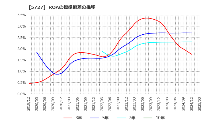 5727 東邦チタニウム(株): ROAの標準偏差の推移