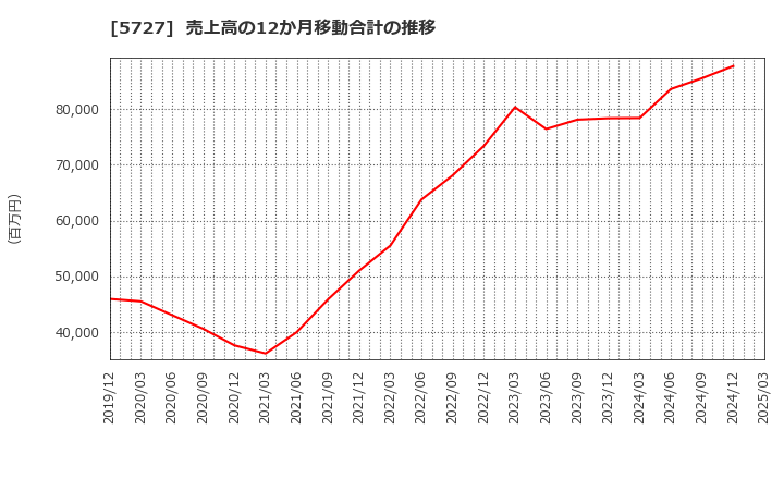 5727 東邦チタニウム(株): 売上高の12か月移動合計の推移